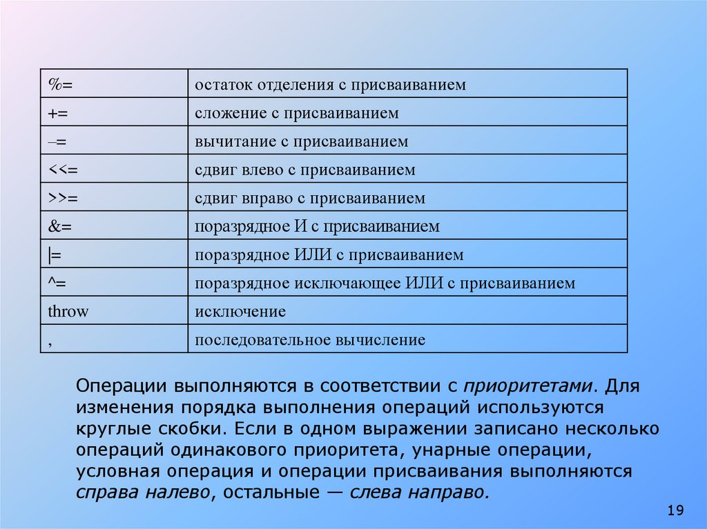 Результат выполнения операции. Остаток отделения. Поразрядное и с присваиванием. Сдвиг вправо с присваиванием. Сложение данных с присваиванием.