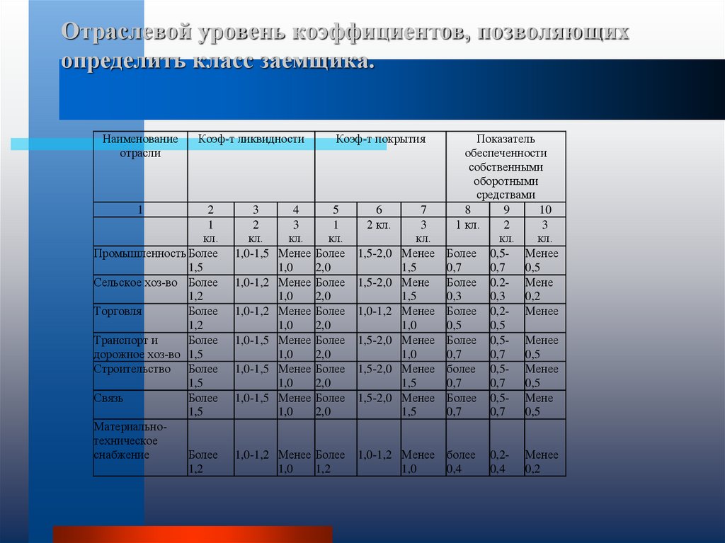 Показатели отрасли. Классы кредитоспособности. Классы кредитоспособности заемщика. Как определяется класс заемщика. Отраслевой уровень это.