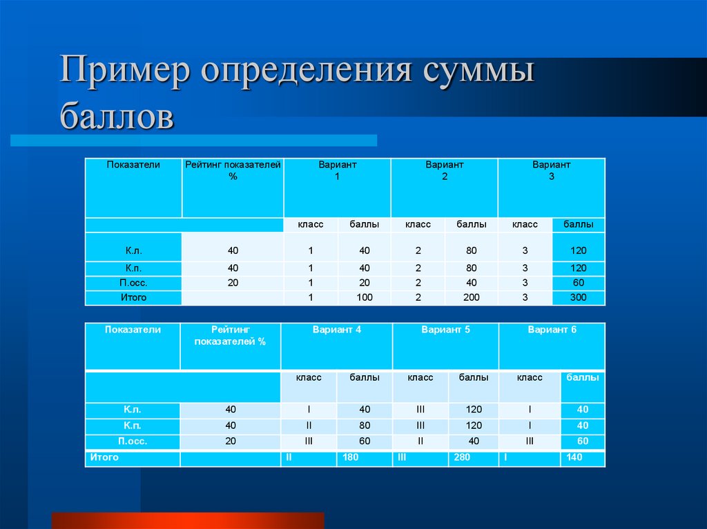 Баллов примеры. Класс кредитоспособности заемщика. Оценка суммы примеры. Определение рейтинга заемщика. Сумма баллов кредитоспособности.