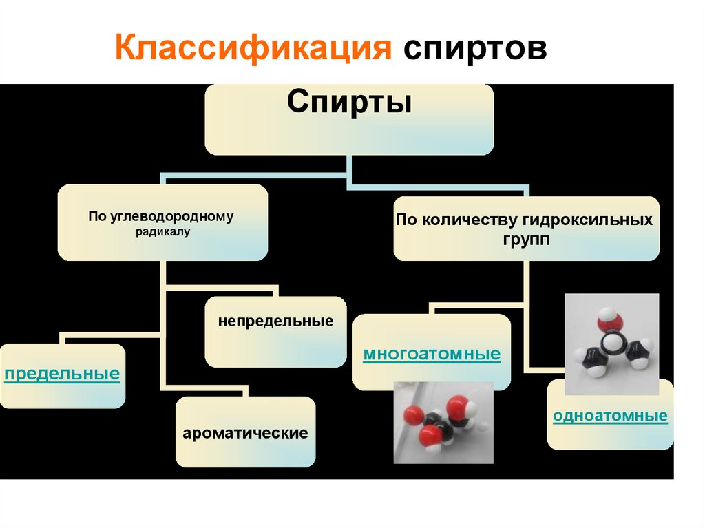 Классификация спиртов