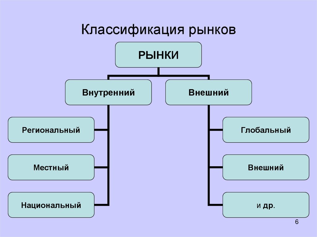 Классификация рынка схема