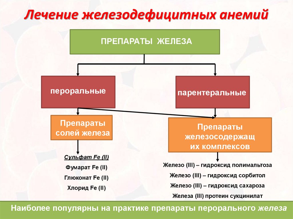 Лечение железодефицитной анемии у женщин препараты схема лечения