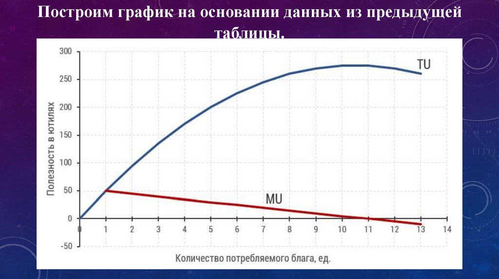 На рисунке показан график общей полезности некоторого блага построить график предельной полезности