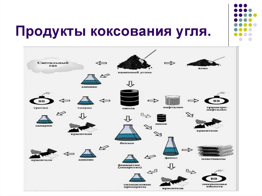 Продукты коксования угля. Коксование каменного угля продукты коксования. Основные газообразные продукты коксования каменного угля. Продукт который получают при коксовании угля.