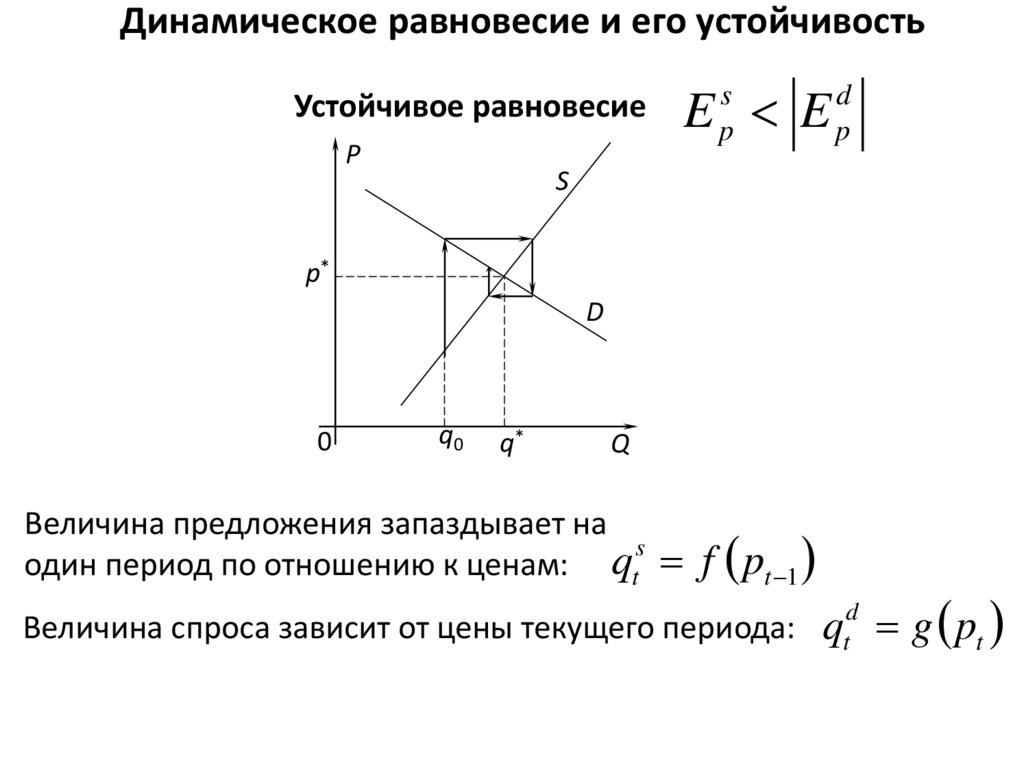 План спрос и предложение в рыночной экономике план