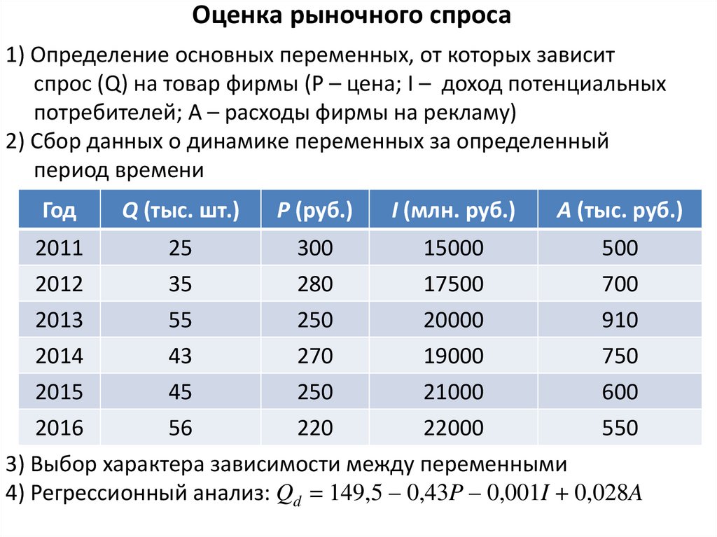 Показатели спроса и предложения