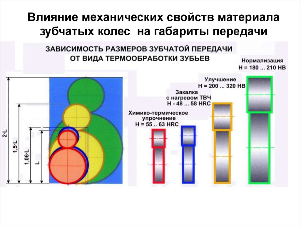 Параметры влияющие