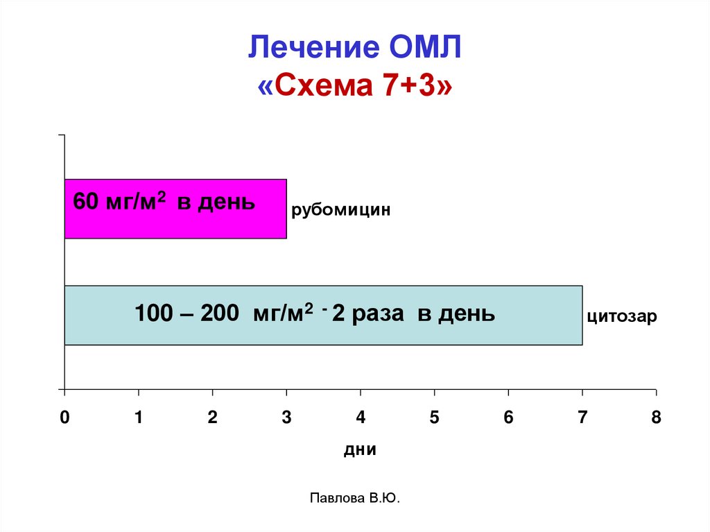 4 мг в м. Схема лечения ОМЛ.