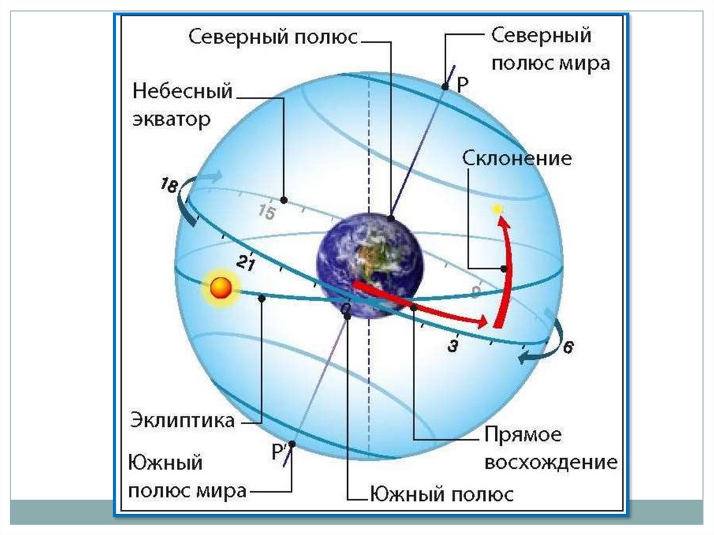 Видимые движения светил презентация 8 класс