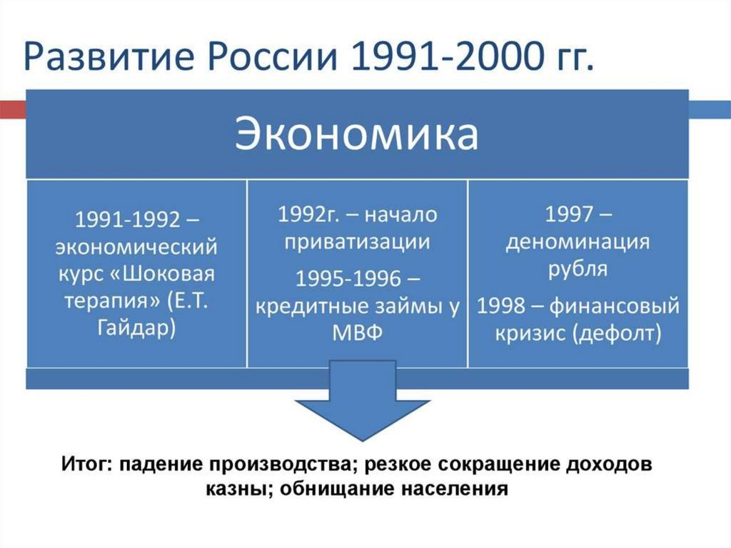 1990 е в экономике россии. Экономика РФ 1991-2000. Реформы 1990-х. Экономика России в 1990-х годах. Реформы 1991 2000.