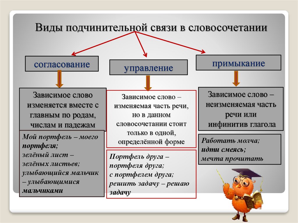 Словосочетание предложение сложное синтаксическое целое