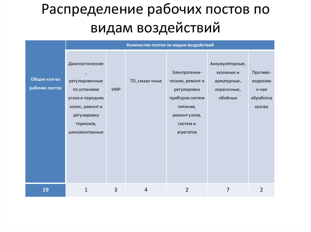 Распределением рабочего