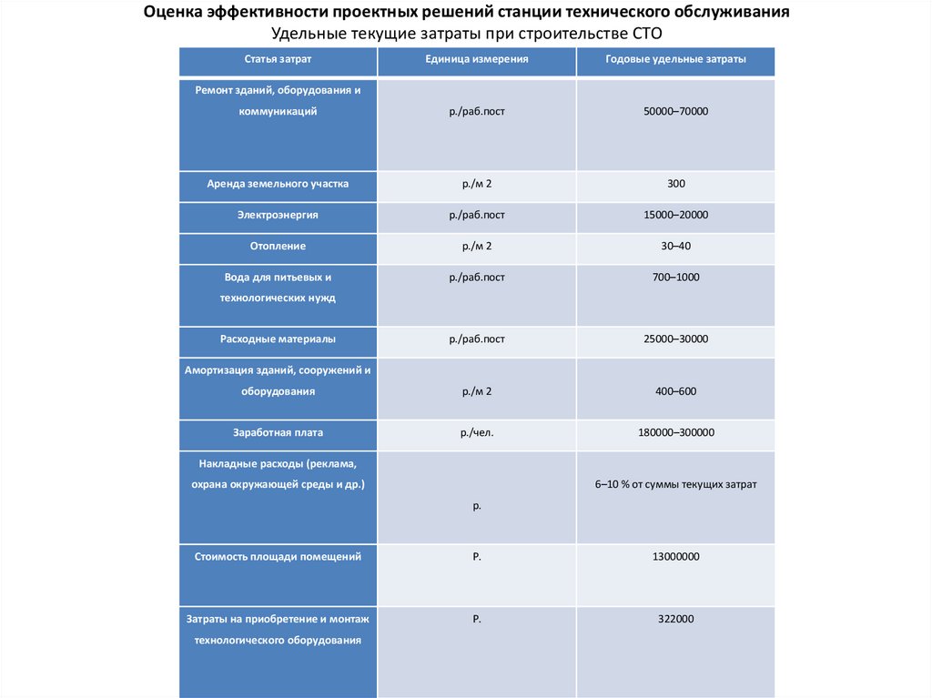 Оценка эффективности проектных решений станции технического обслуживания Удельные текущие затраты при строительстве СТО