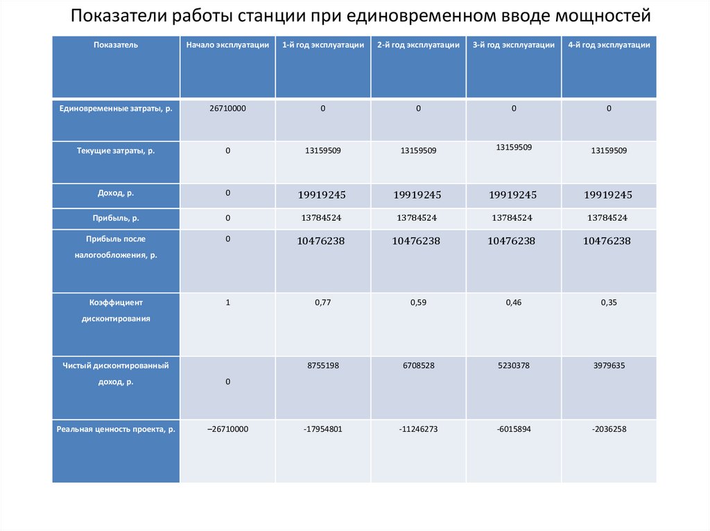 Показатели работы станции при единовременном вводе мощностей