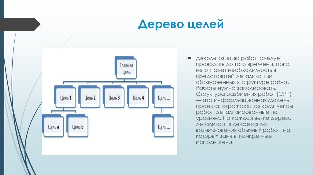 Разбиение работ в проекте образует