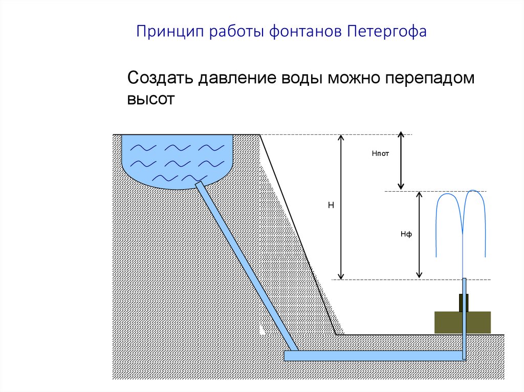 График работы фонтанов. Схема фонтанов Петергофа. Фонтаны Петергофа сообщающиеся сосуды.