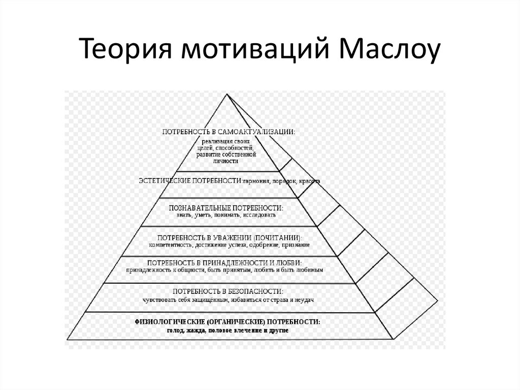 Проект эволюция человеческих потребностей