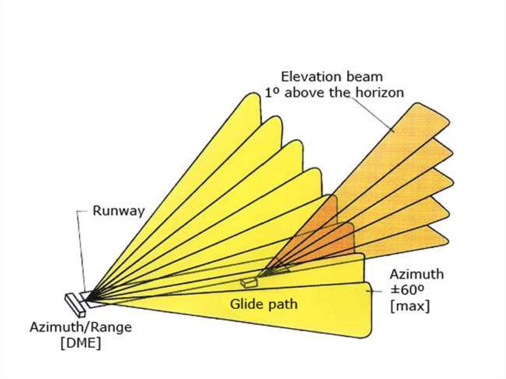 Landing system