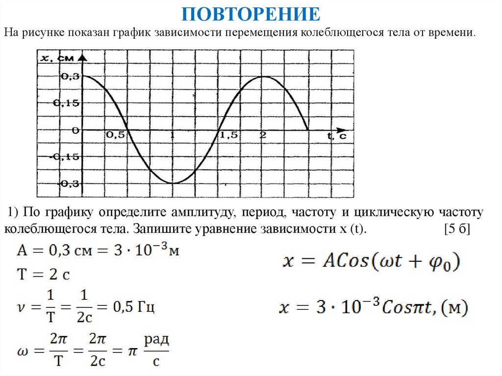 График колебания х t