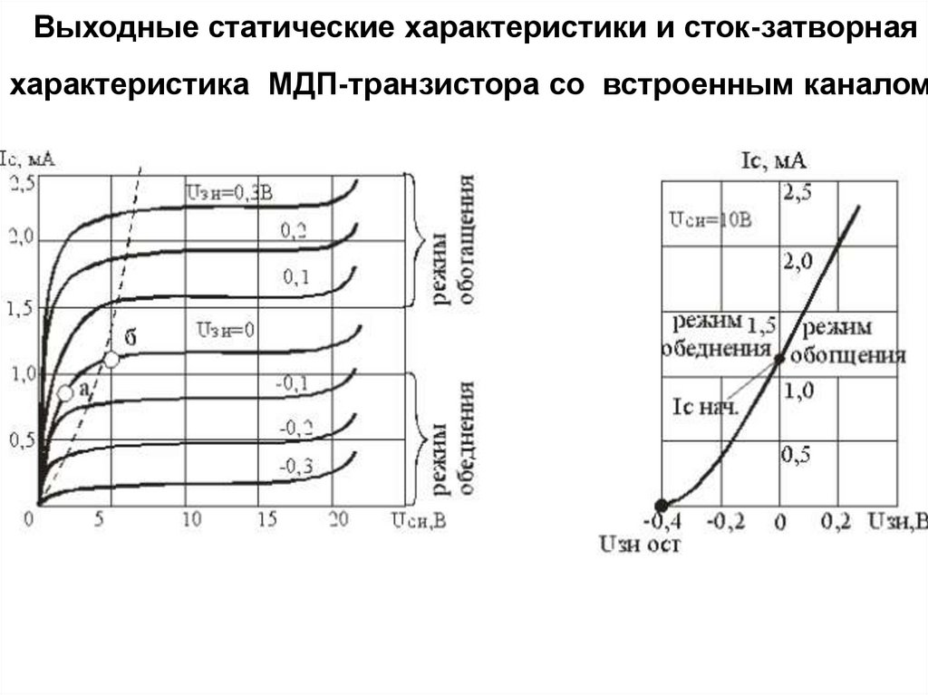 Режимы полевых транзисторов. Вах МДП транзистора с индуцированным каналом. Стокозатворные характеристики полевых транзисторов. Стоко-затворная характеристика полевого транзистора. Вах полевого транзистора с изолированным затвором.