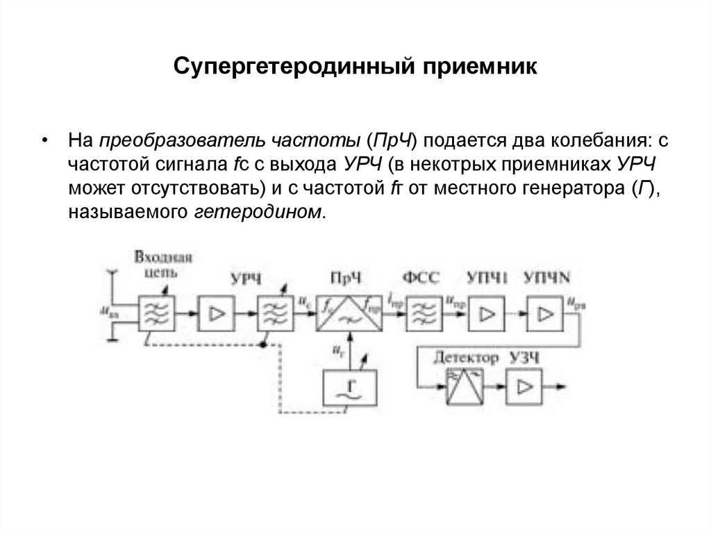 Структурная схема супергетеродинного приемника