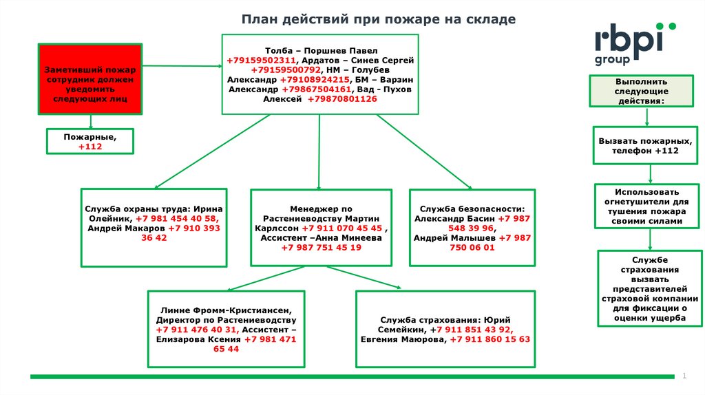 Схемы действий персонала организации при пожарах