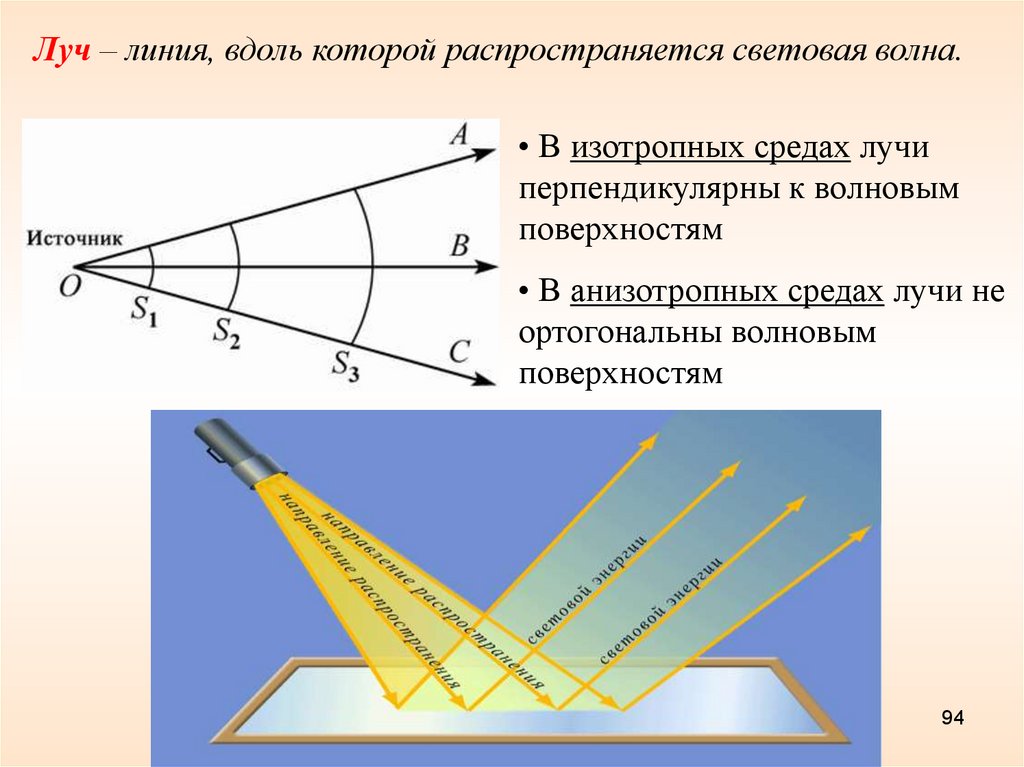 Линия вдоль. Световой Луч перпендикулярен волновой поверхности. Распространение светового луча в изотропной среде. Оптически изотропная среда. Световой Луч не перпендикулярен волновой поверхности.