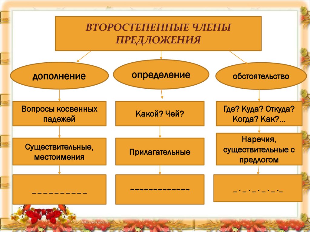 Основа и дополнение. Второстепенные члены предложения дополнение. Способы выражения дополнения. Второстепенные члены предложения дополнение обстоятельство. Способы выражения дополнения таблица.