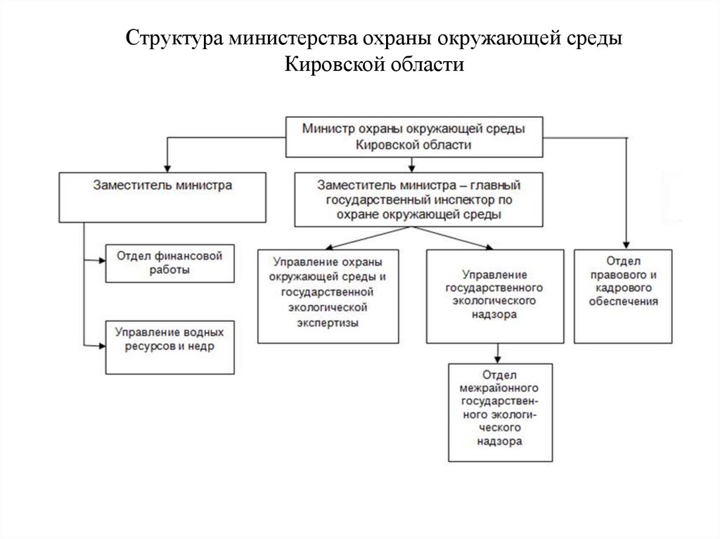 Государственное управление охраной окружающей среды презентация