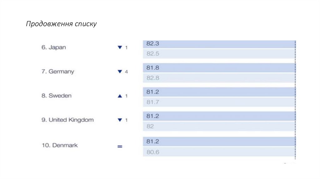 Продовження списку