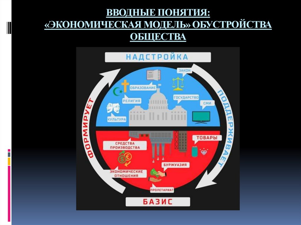 ВВОДНЫЕ ПОНЯТИЯ: «ЭКОНОМИЧЕСКАЯ МОДЕЛЬ» ОБУСТРОЙСТВА ОБЩЕСТВА
