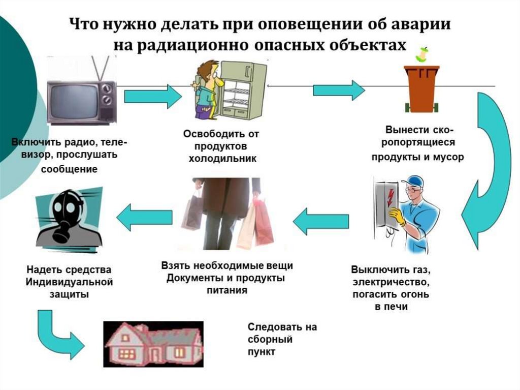 Схема действий при оповещении об аварии на радиационно опасном объекте