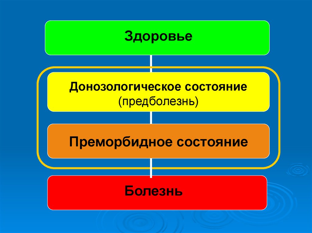 Болезнь это состояние организма. Донозологические состояния здоровья. Переходные состояния здоровья. Понятие предболезнь и болезнь. Переходные состояния организма между здоровьем и болезнью.