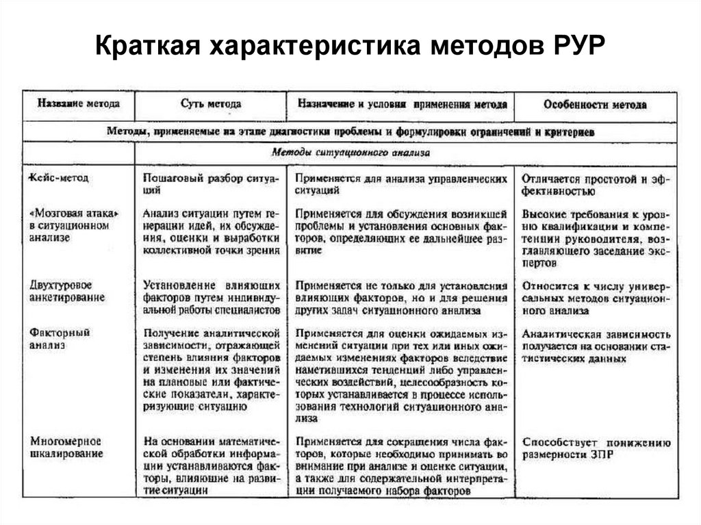 Характер метода. Основные процедуры ситуационного анализа. Анализ характеристика метода. Параметры «ситуационного анализа». Параметры ситуационного анализа в педагогике.