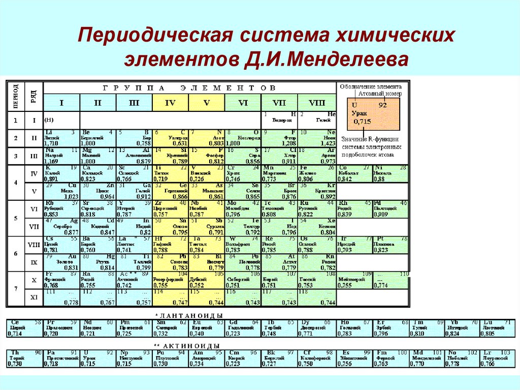 18 группа элементов. Менделеев периодическая система. Периодическая система элементов Менделеева 8 класс. Таблица ПСХЭ Менделеева. Периодическая система химия 8 класс.