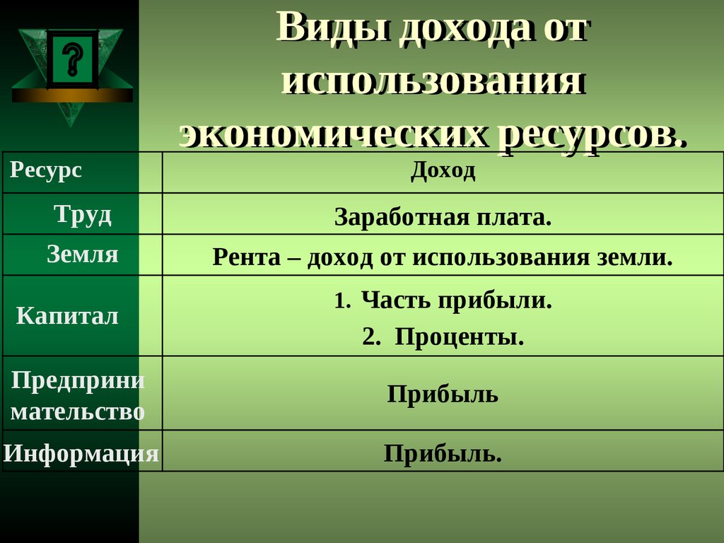 Труд прибыль. Виды доходов. Рента прибыль заработная плата. Земля рента информация ресурс труд. Вид дохода 3.