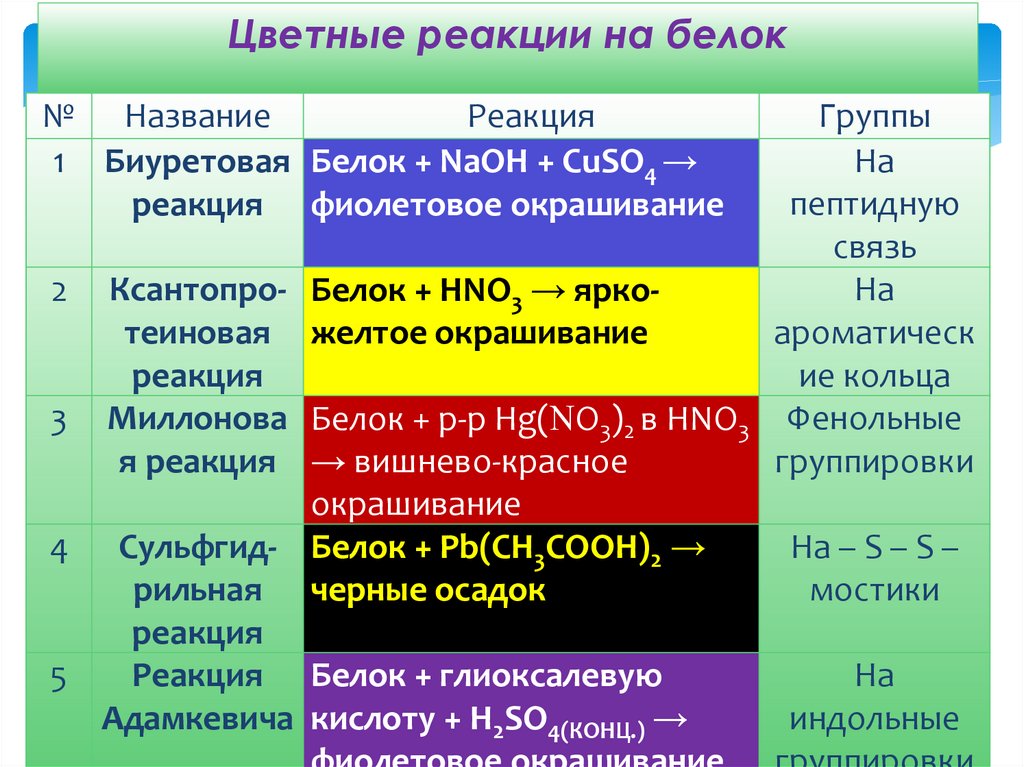 Качественные реакции суть. Цветные реакции на белки и аминокислоты. Цветные реакции белков таблица. Качественные цветные реакции на белки биохимия. Качественные реакции на белки цветные реакции.