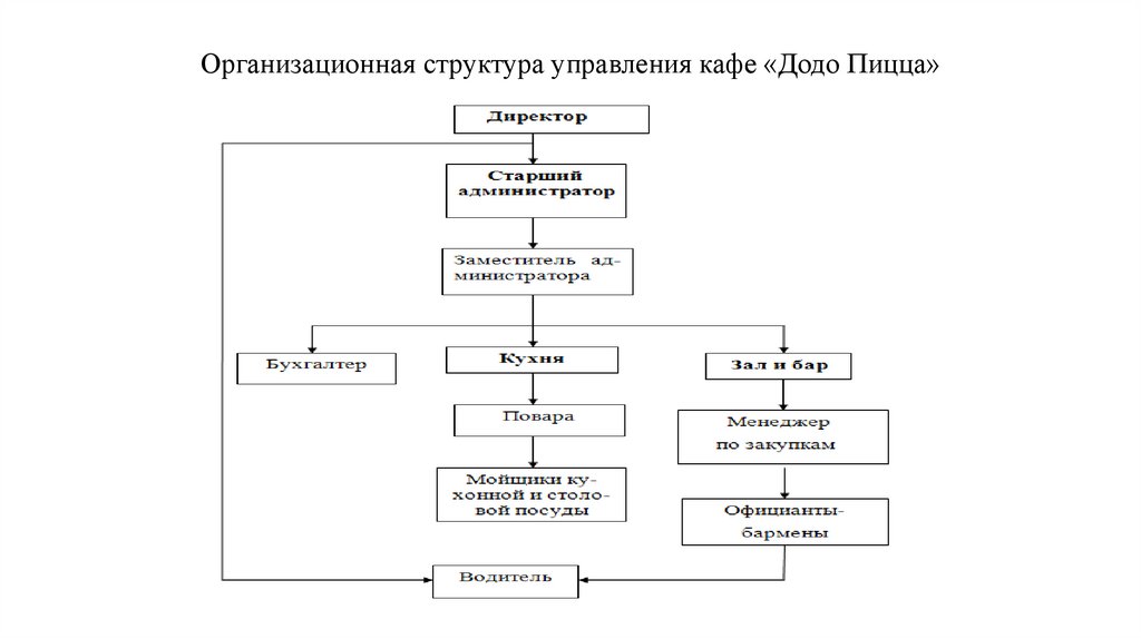 Организационная структура додо пицца