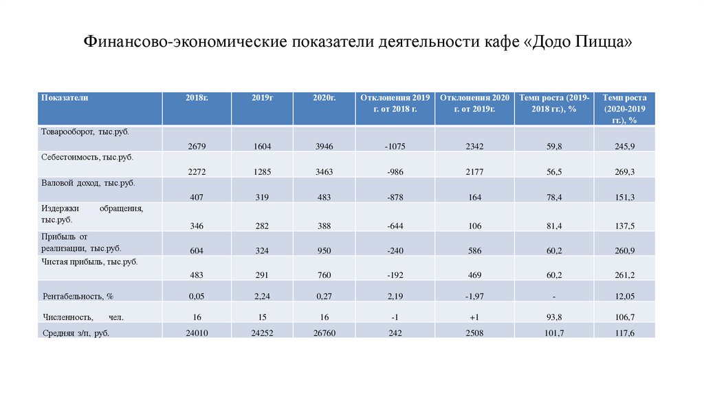 Додо пицца рентабельность