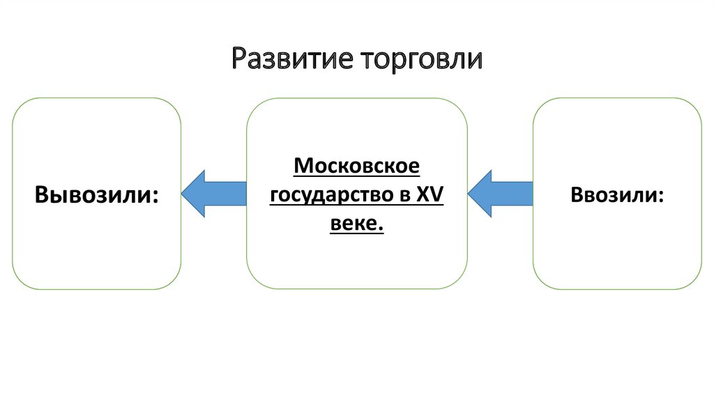 Развитие торговли