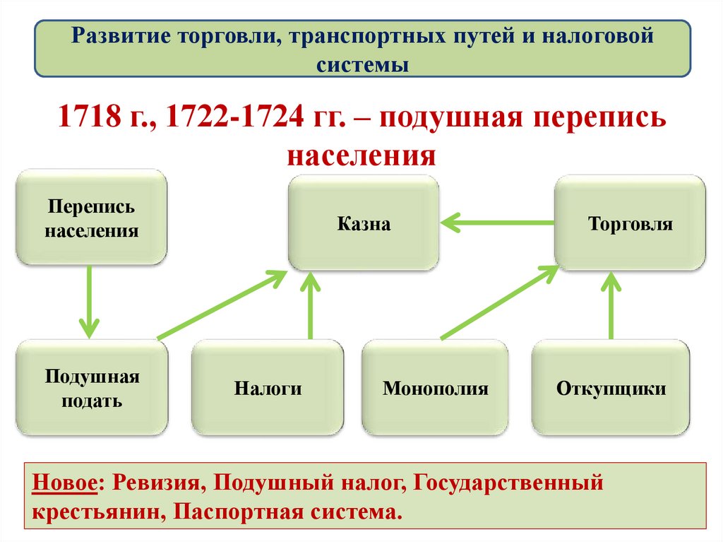 1718 г., 1722-1724 гг. – подушная перепись населения