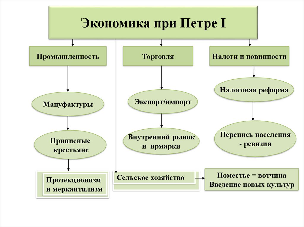 Экономика политика петра 1 кратко. Экономическая политика Петра 1 кратко конспект. Экономическая политика Петра 1 8 класс конспект. Конспект по истории экономическая политика Петра 1. Экономическое развитие России при Петре 1 таблица.