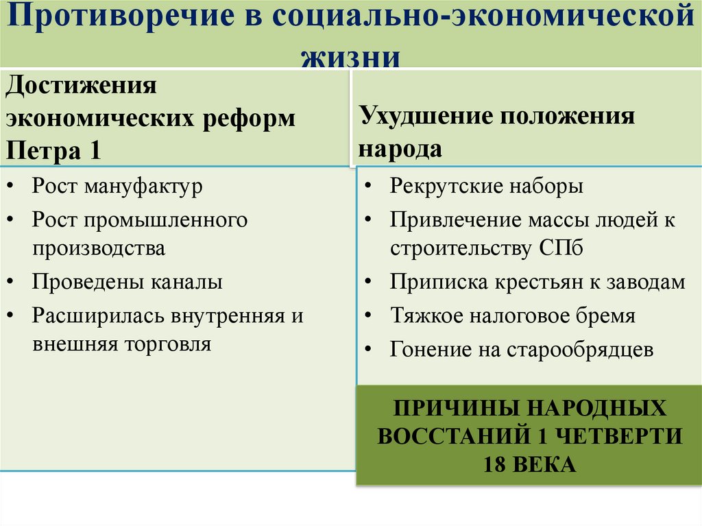 Перечислите экономические политики петра 1. Социально-экономические реформы Петра. Противоречия реформ Петра. Социально-экономическая политика Петра 1 и ее противоречия. Социально экономические Петра 1.