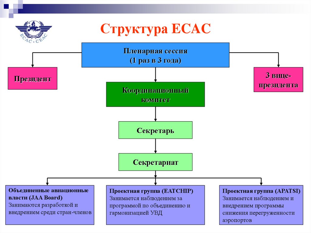 Международные организации гражданской авиации презентация