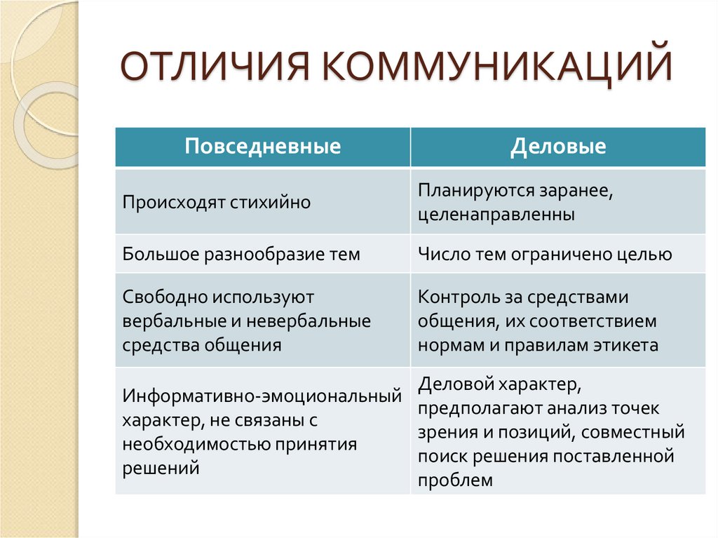 Отличие коммуникации от общения