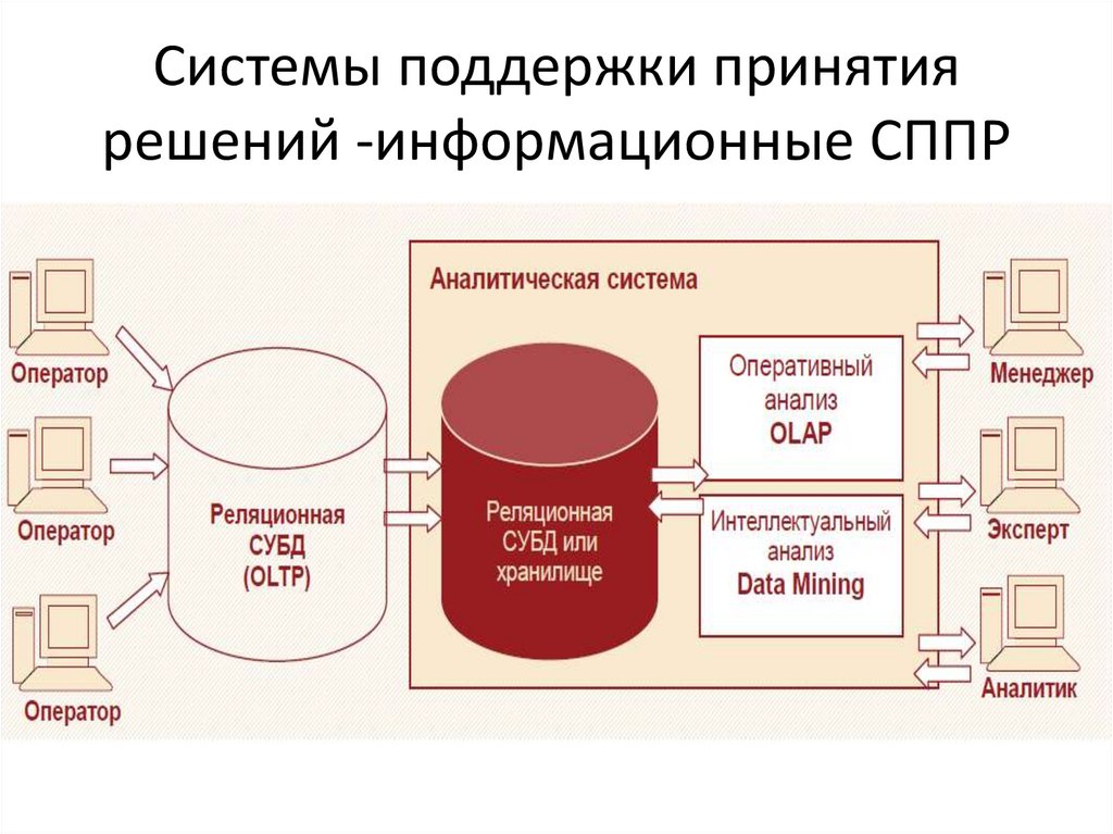 Система поддержки принятия решений презентация