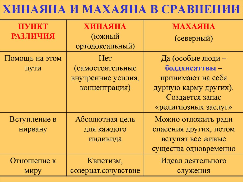 Хинаяна. Хинаяна махаяна ваджраяна таблица. Хинаяна махаяна ваджраяна отличия. Тхеравада махаяна ваджраяна. Буддизм махаяна и хинаяна ваджраяна.