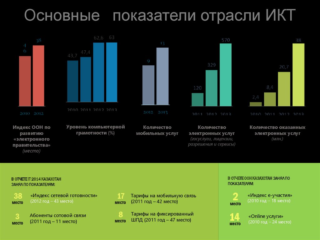 Показатели отрасли. Индекс ИКТ. Индекс развития ИКТ по странам. Индекс развития ИКТ Россия. Индекс развития электронного правительства по странам.