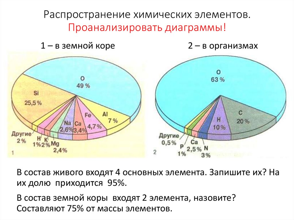 Распространение химических веществ