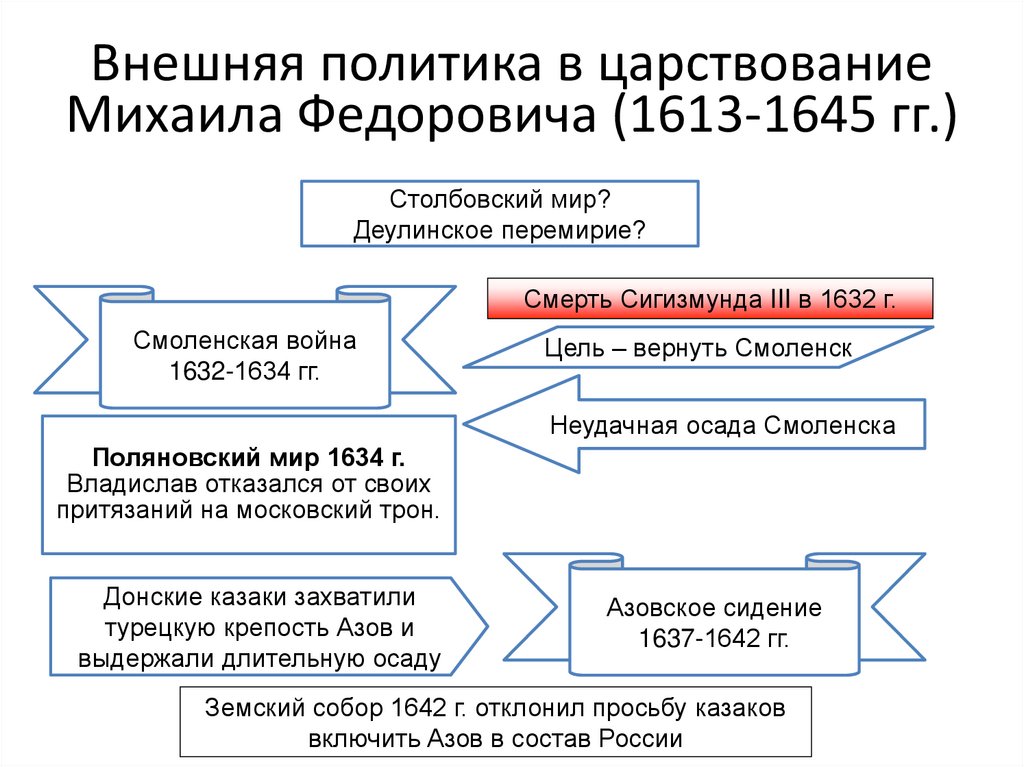 Михаил романов схема правления